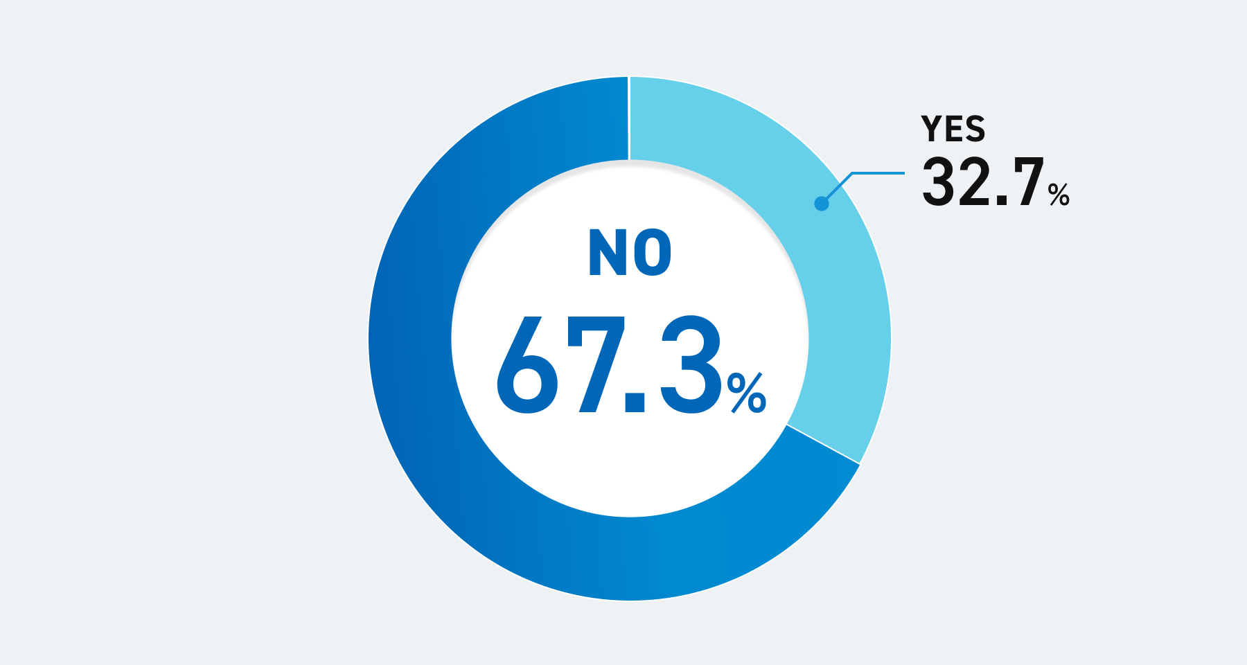 YES：32.7%、N0：67.3%