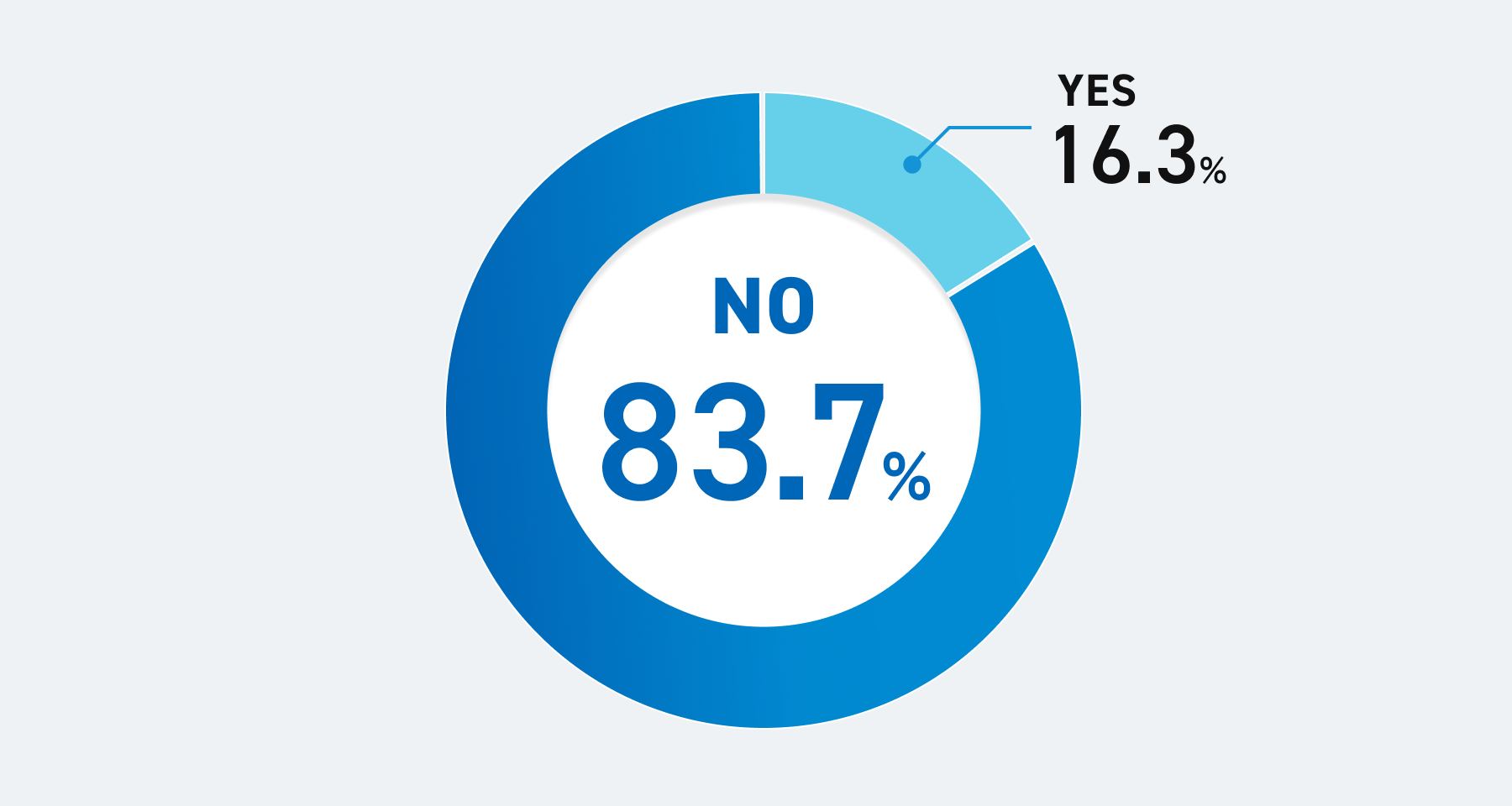 NO：83.7%、YES：16.3%