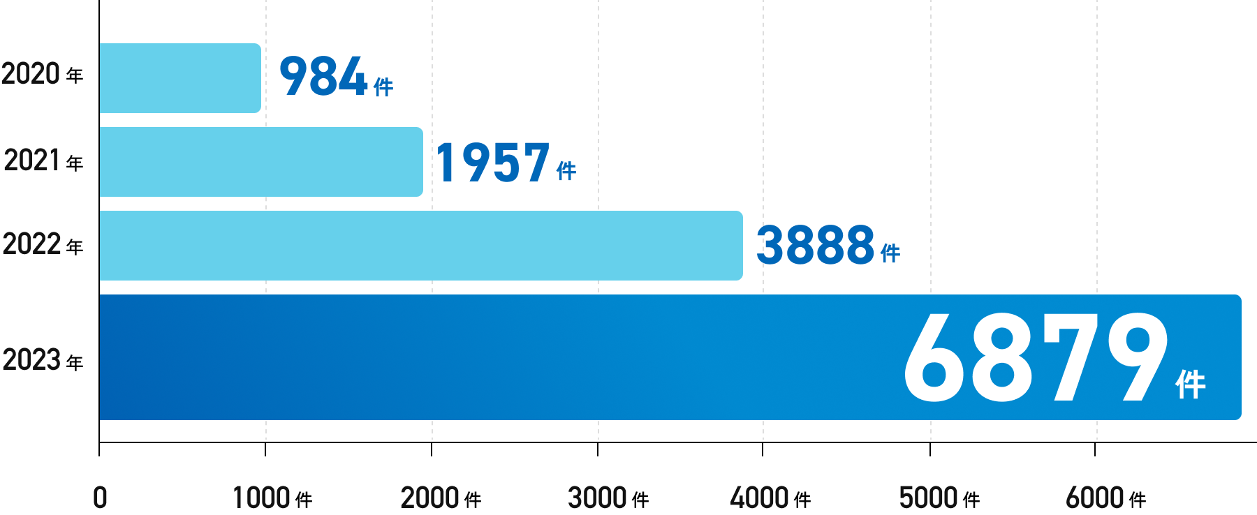 2020年 984件、2021年 1957件、2022年 3888件、2023年 6879件