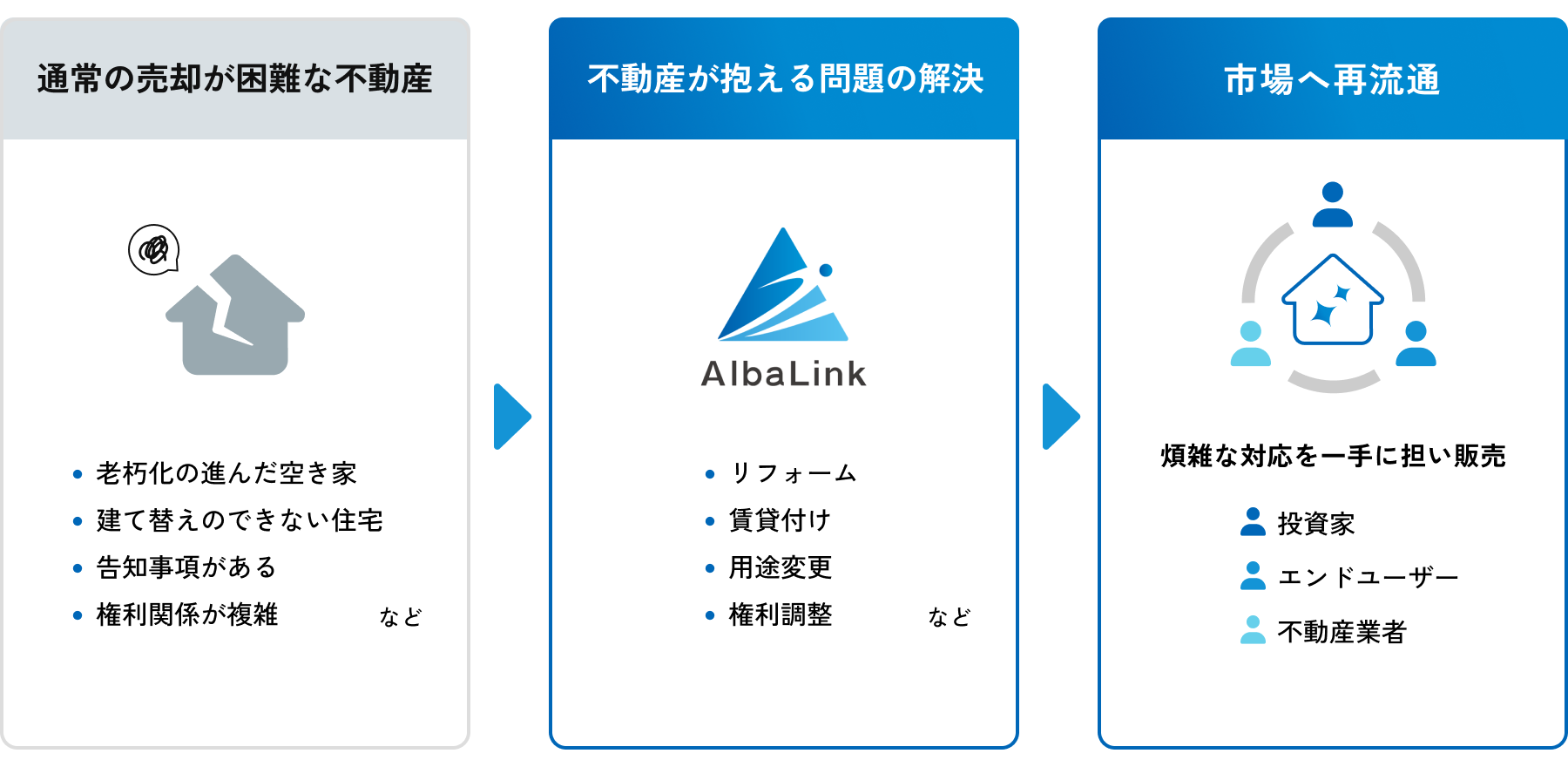 通常の売却が困難な不動産から、不動産が抱える問題の解決、市場へ再流通までの流れがわかる図