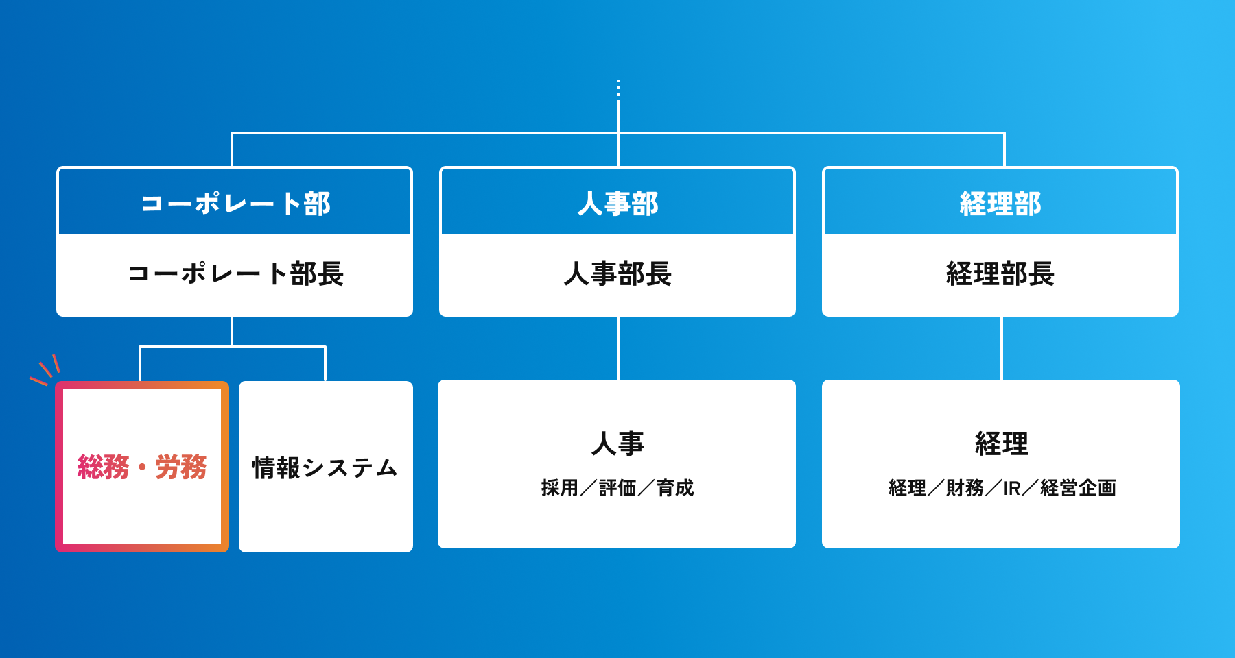 総務・労務の体制図