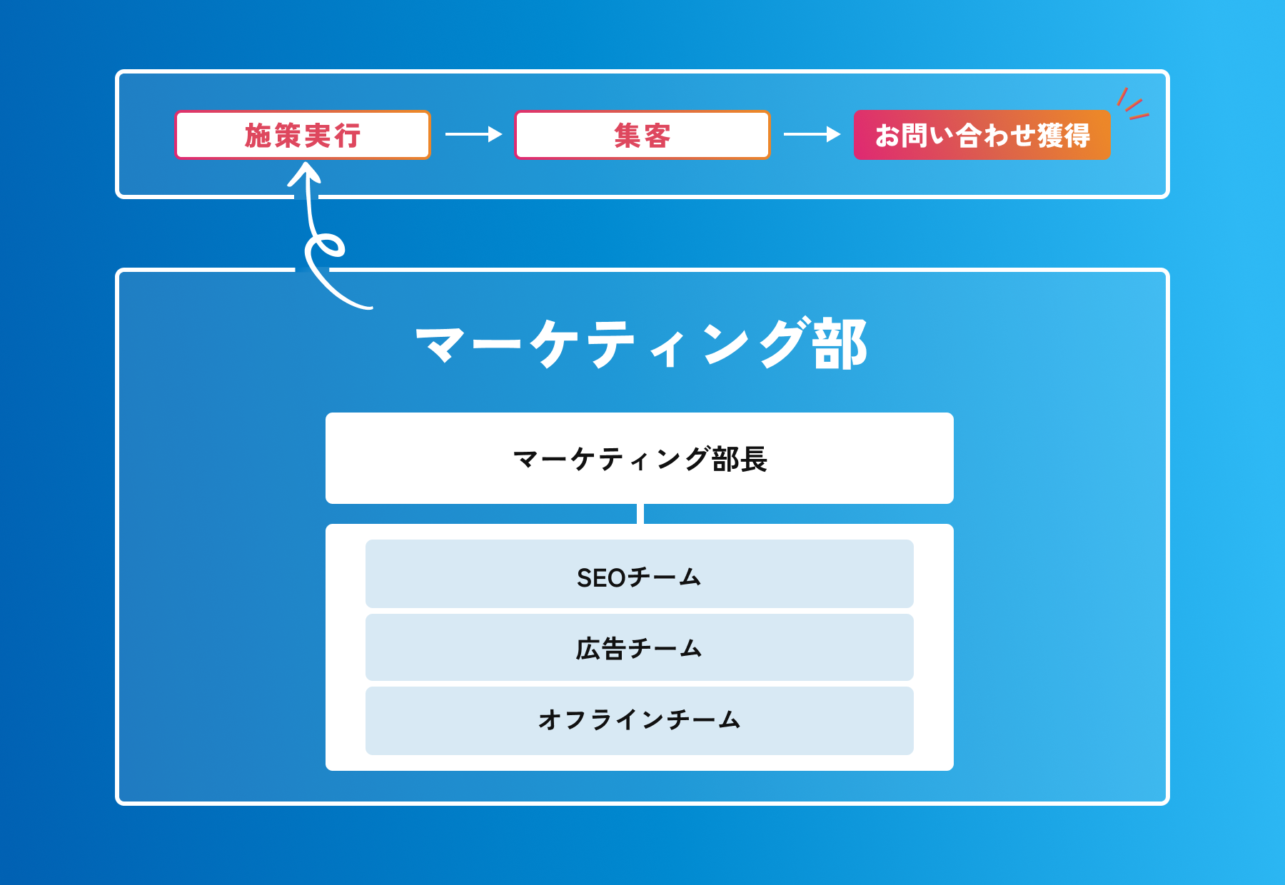 マーケティング部の体制図