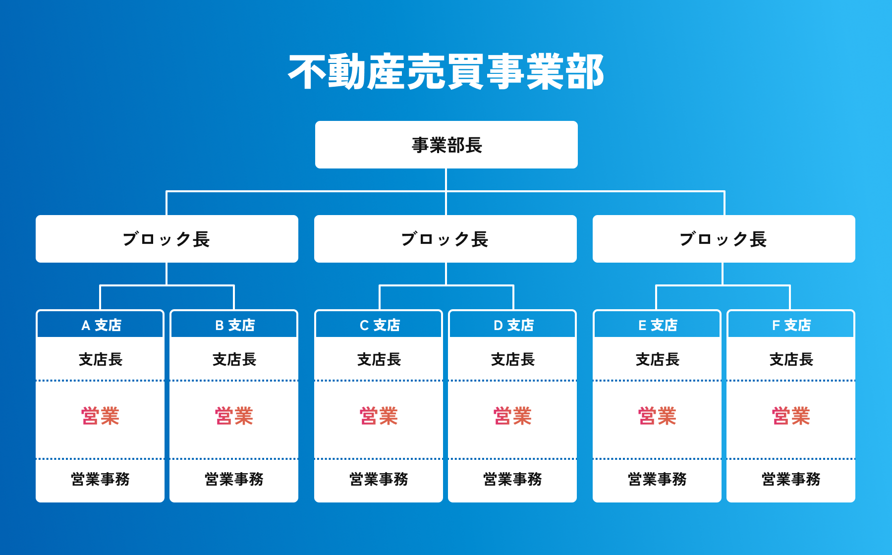 不動産売買事業部のチーム体制図