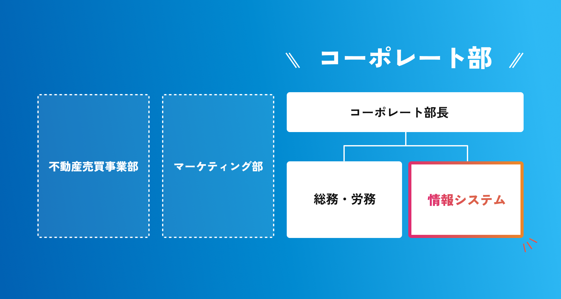 コーポレート部の体制図