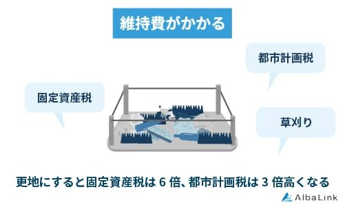 維持費がかかる