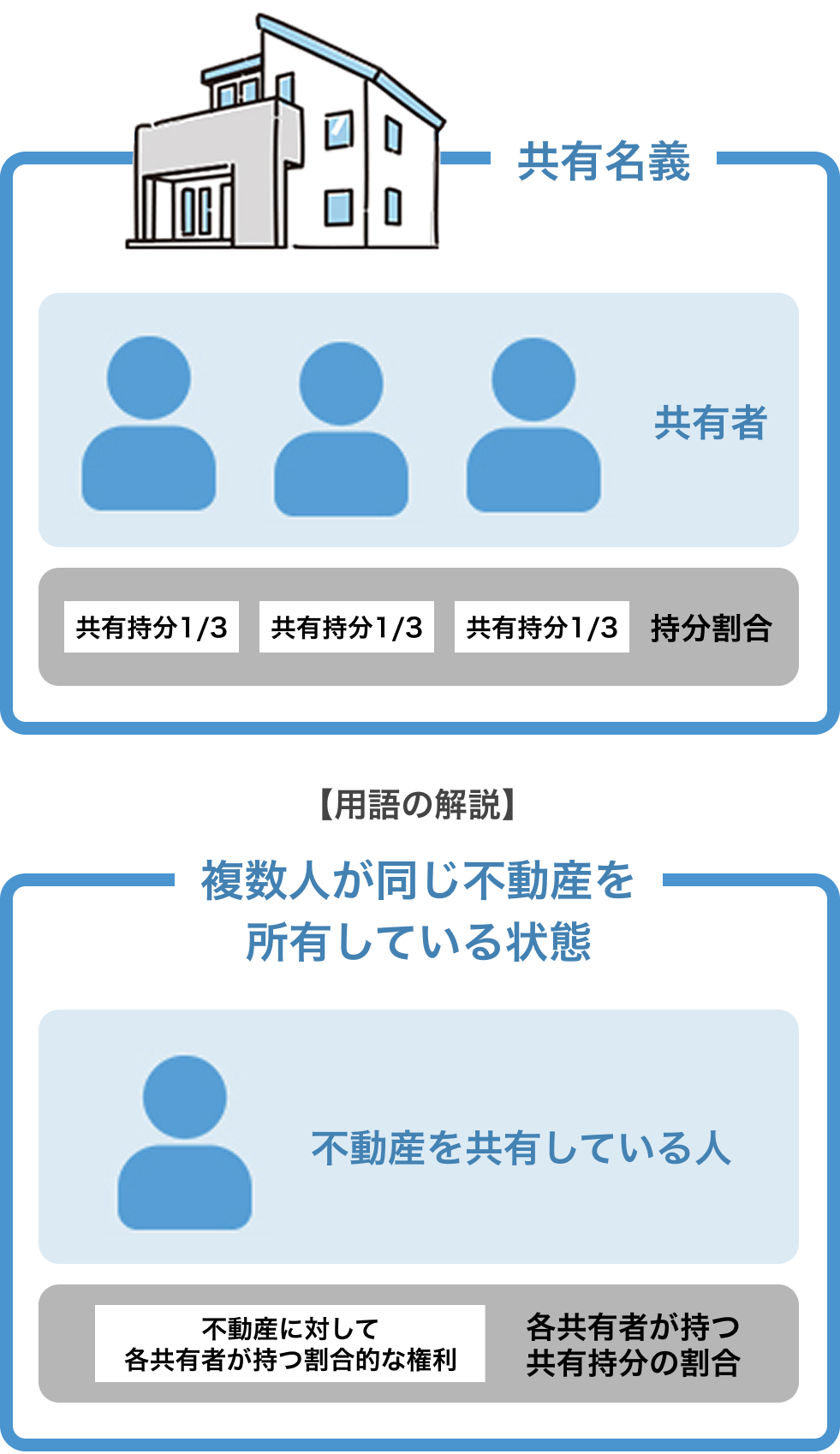 1つの不動産を複数人で共有し、各共有者が物理的な一部ではなく、不動産全体に対する持分割合の権利を持つ状態を示す図