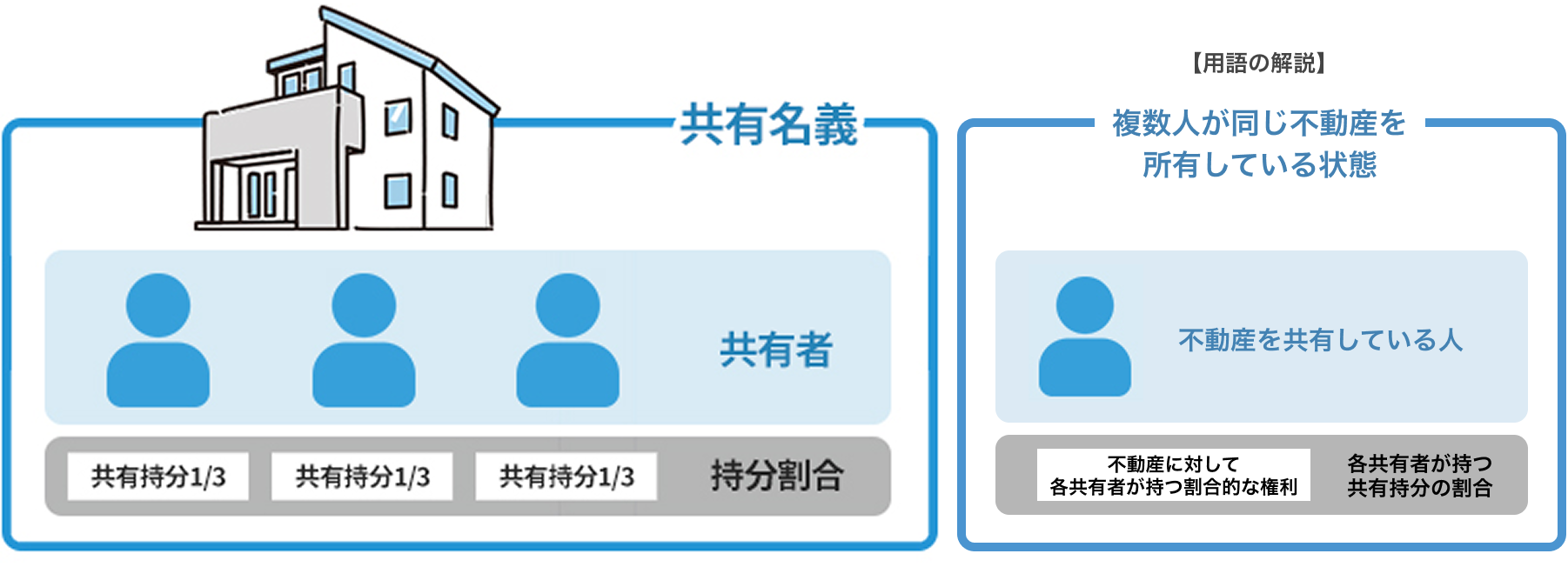 1つの不動産を複数人で共有し、各共有者が物理的な一部ではなく、不動産全体に対する持分割合の権利を持つ状態を示す図