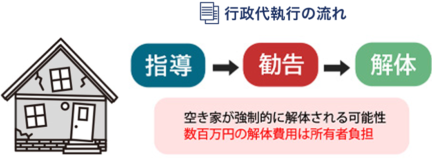 再建築不可物件を長期間放置すると、行政から指導や勧告を受け、最終的に代執行による解体や費用請求といったペナルティを受ける可能性があることを示す図