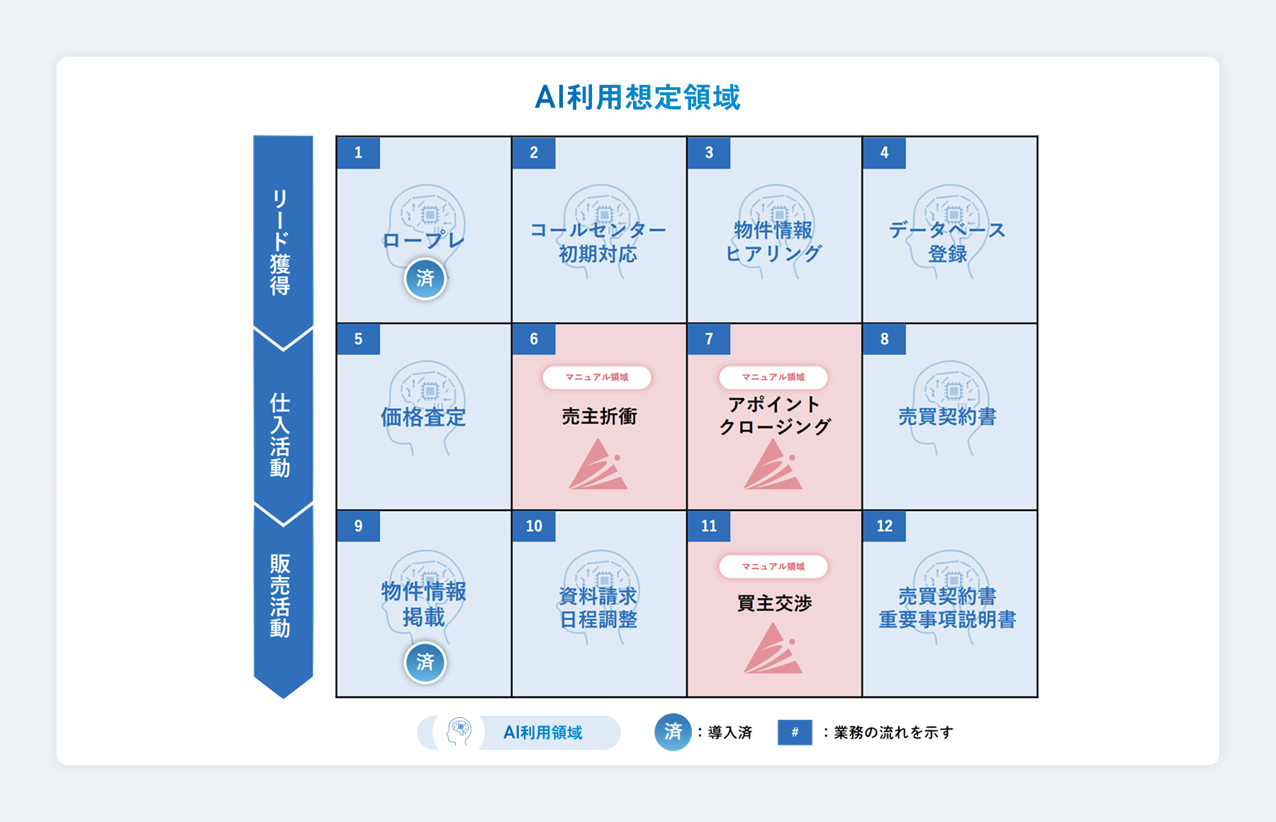 査定依頼の受付から価格算定、売主対応、契約・決済までの不動産取引プロセスにおいて、AlbaLinkがAIやDXを活用して業務を効率化・高度化している全体像を示す図