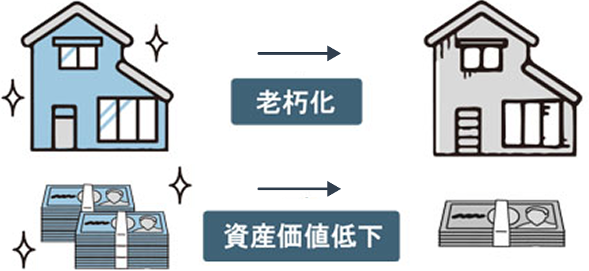 共有持分の不動産を管理せずに放置すると老朽化が進み、その結果として資産価値が低下することを示す図