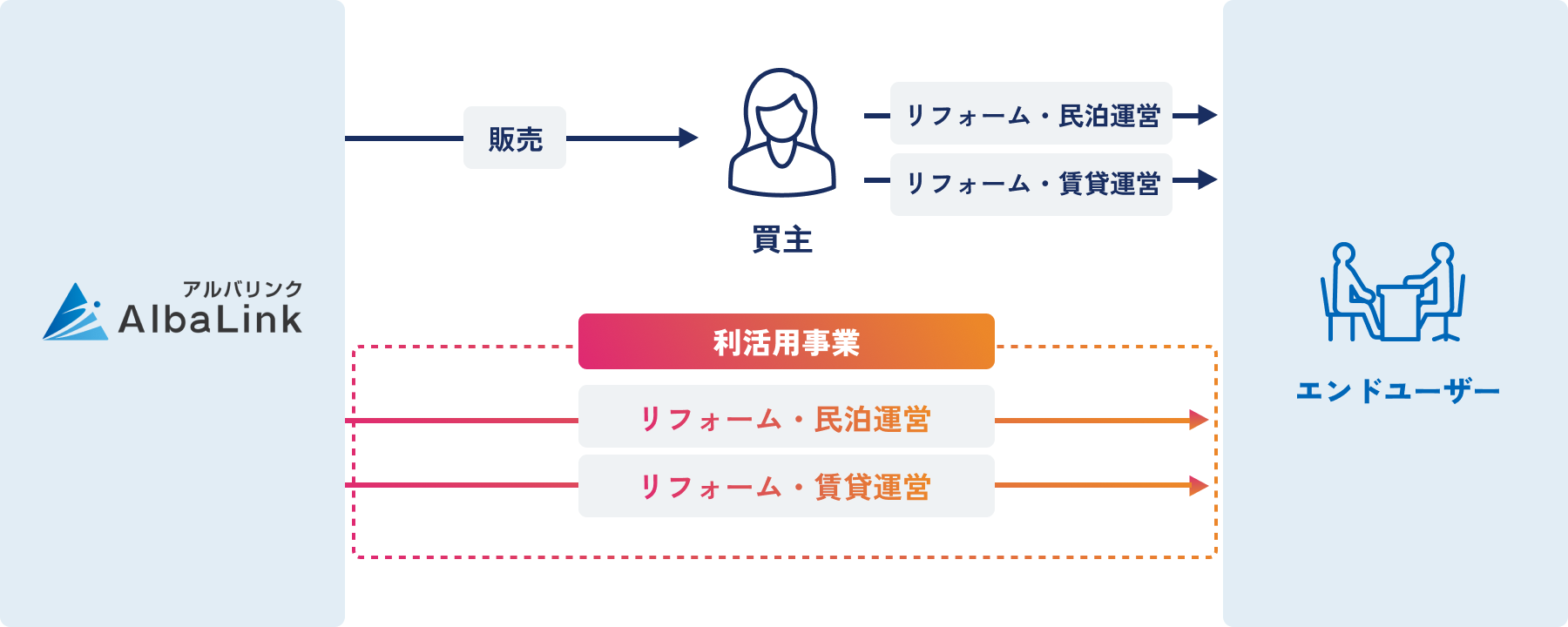 AlbaLinkが自社で購入した空き家をリフォームし、民泊運営や賃貸運営など地域特性に合わせた形で利活用し、エンドユーザーへ提供する事業の流れを示す図