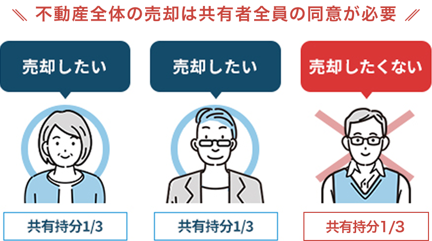 共有持分の不動産は売却に共有者全員の同意が必要で、1人でも反対者がいると売却できず、合意形成が難しくなることを示す図