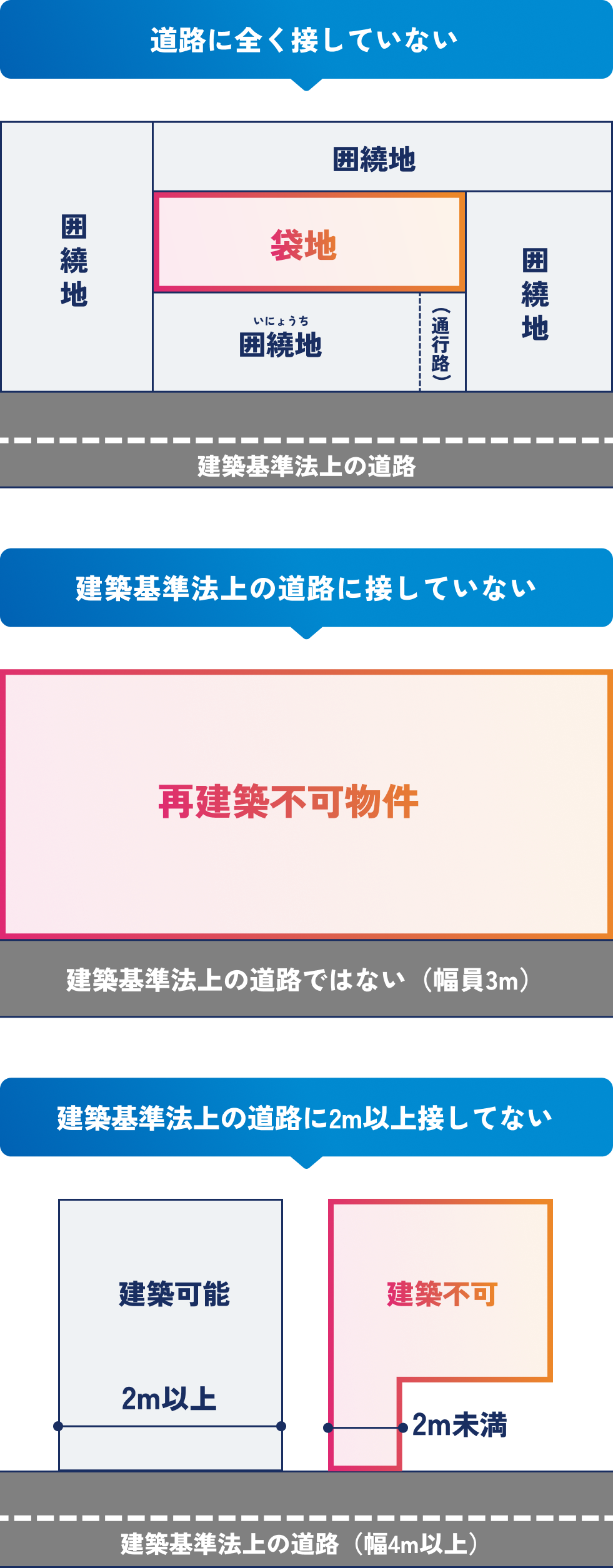 再建築不可物件となる代表的なケースとして、敷地が建築基準法上の道路に接していない場合、接していても法定道路ではない場合、接道幅が2メートル未満の場合の3パターンを示す図