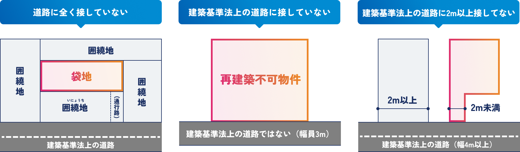 再建築不可物件となる代表的なケースとして、敷地が建築基準法上の道路に接していない場合、接していても法定道路ではない場合、接道幅が2メートル未満の場合の3パターンを示す図