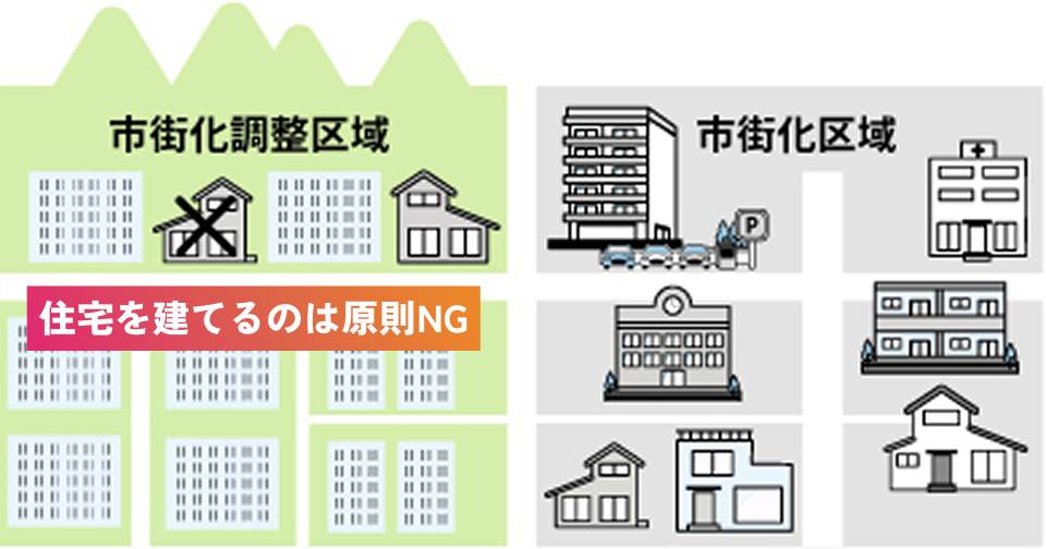 市街化調整区域では原則として住宅の新築や建て替えが認められず、再建築ができない場合があることを示す図