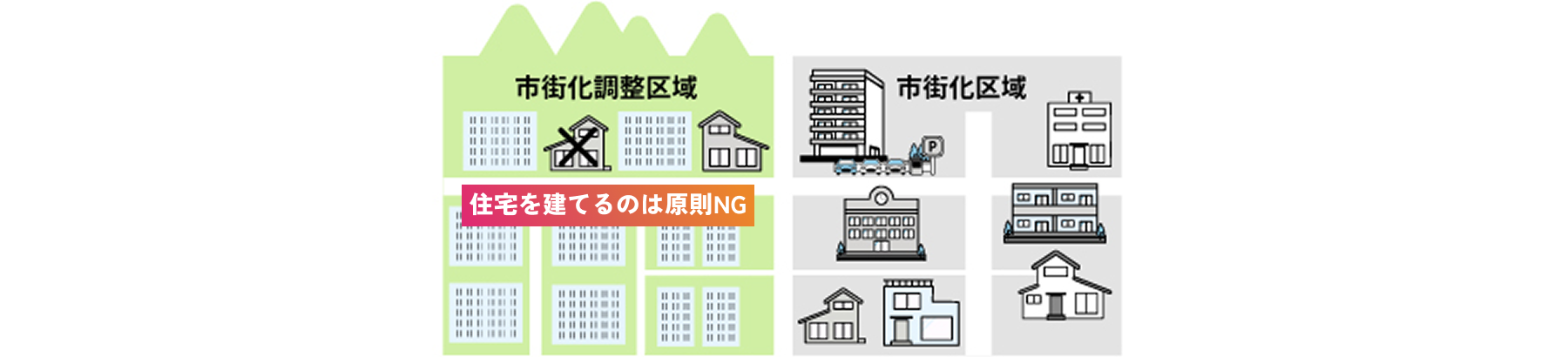 市街化調整区域では原則として住宅の新築や建て替えが認められず、再建築ができない場合があることを示す図