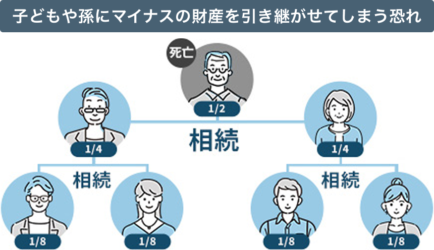 再建築不可物件を放置したまま相続すると、子や孫の世代に管理や費用の負担を引き継がせてしまう可能性があることを示す図