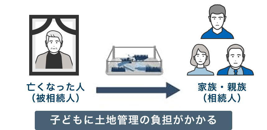 特殊な条件を持つ土地を放置したまま相続すると、次世代の相続人が管理や税負担を引き継ぐことになり、家族に負担を残す可能性があることを示す図