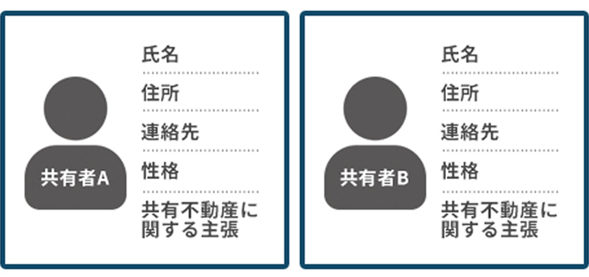 共有持分を売却する前に、各共有者の氏名や連絡先、立場などの権利関係を整理しておくことが重要であることを示す図