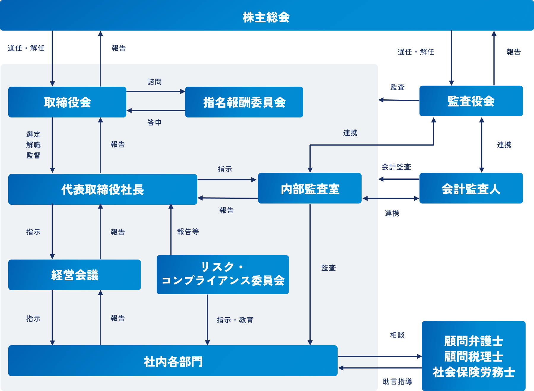 株主総会、取締役会、監査役会、各委員会、内部監査室、会計監査人などの関係性を示し、AlbaLinkのコーポレート・ガバナンス体制の全体像を表した組織図