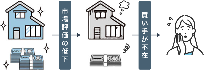 再建築不可物件を放置すると老朽化と市場評価の低下が進み、買い手が見つからず売却や処分が難しくなることを示す図