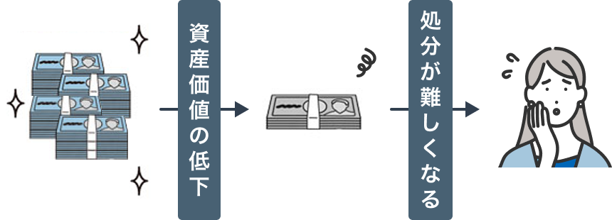 特殊な条件を持つ土地は需要が限られており、放置することで資産価値が下がり、売却や処分がより困難になることを示す図