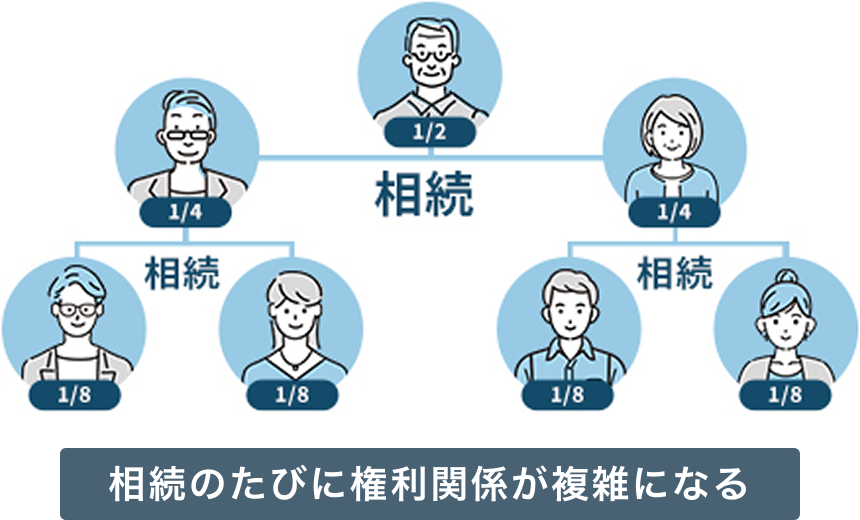 事故物件を長期間放置すると、相続のたびに相続人が増えて持分が細分化され、権利関係が複雑になり相続トラブルにつながる可能性があることを示す図