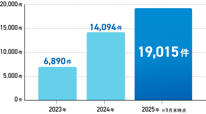 AlbaLinkにおける直近3年間の問い合わせ件数の推移を示す棒グラフで、2023年から2025年にかけて件数が継続的に増加していることを示している