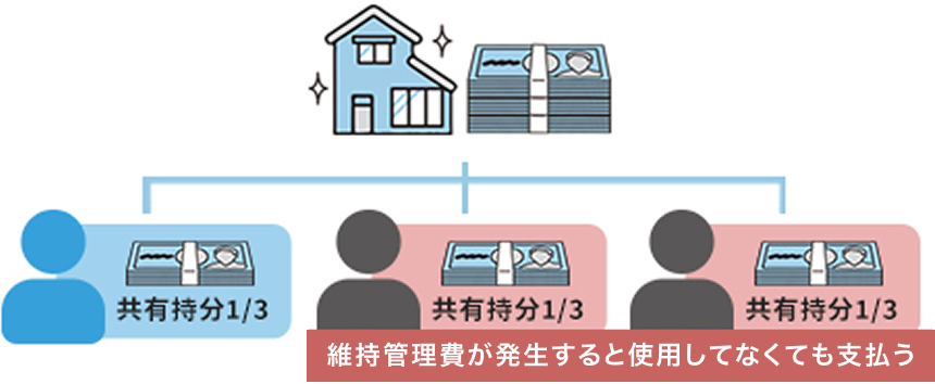 共有持分の不動産は利用していなくても、固定資産税や管理費などの維持費を共有者が負担し続ける必要があることを示す図