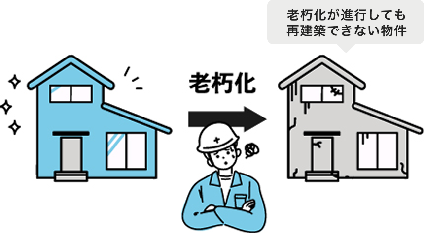 再建築不可物件を放置すると、老朽化しても建て替えができず、利用価値が下がる一方で維持コストだけが残り、負動産化することを示す図