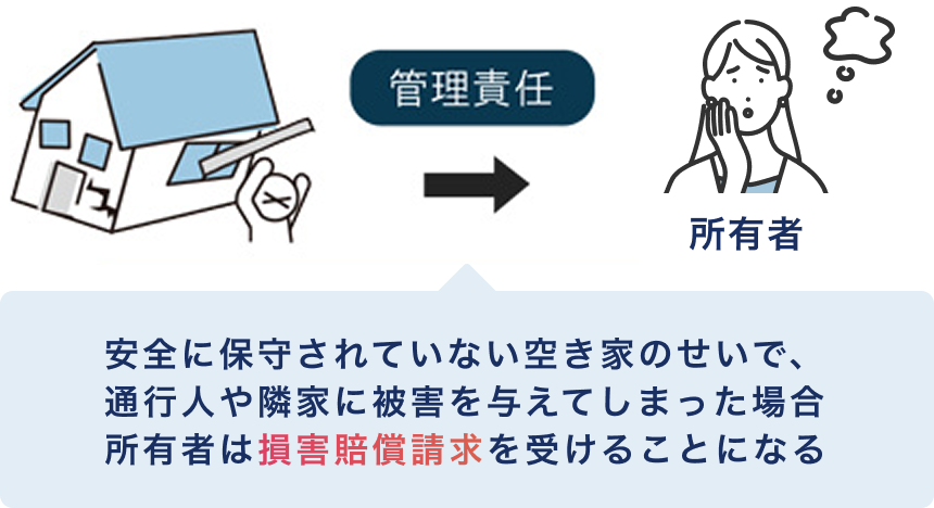 管理が不十分な空き家によって被害が発生した場合、所有者が管理責任を問われ、損害賠償責任を負う可能性があることを示す図