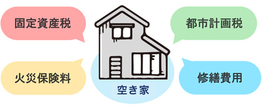 空き家を所有していると、固定資産税や都市計画税、火災保険料、修繕費などの維持費が継続的に発生することを示す図