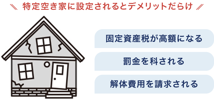 空き家が特定空き家に指定されると、固定資産税の増額や罰金、解体費用の請求などの行政上の不利益を受ける可能性があることを示す図