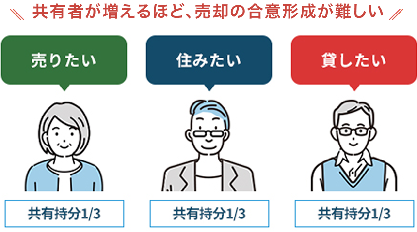 共有者が増えるほど売却や活用の意向が分かれて合意形成が難しくなるため、早めに売却を進めることが重要であることを示す図