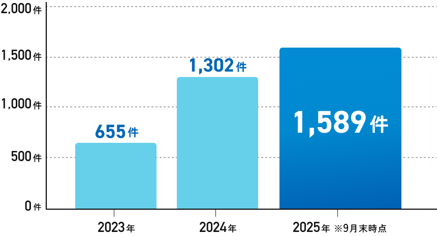 AlbaLinkにおける直近3年間の仕入れ件数の推移を示す棒グラフで、2023年から2025年にかけて仕入れ件数が着実に増加していることを示している