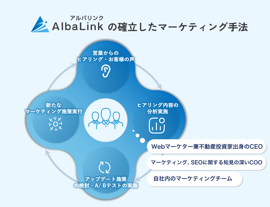 AlbaLinkが独自に確立したマーケティング手法により、Web施策や広告運用、集客基盤を強化していることを示す図