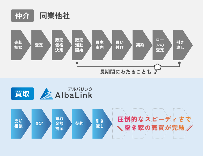 一般的な不動産会社と比較して、AlbaLinkが査定から買取までを短期間で進められるスピード対応の流れを示す図