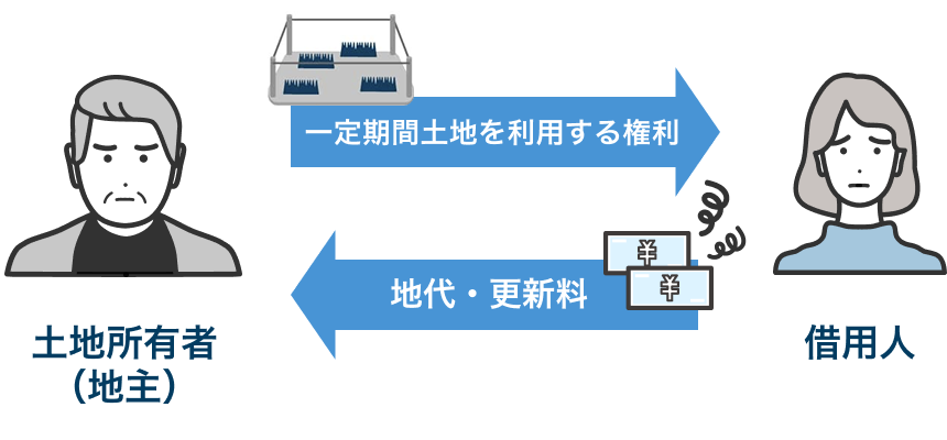 借地契約の更新や地代の支払いを巡って、土地所有者と借地人の間で契約上のトラブルや法的問題が発生する可能性があることを示す図