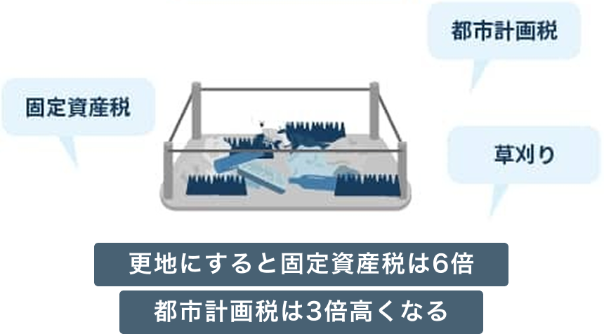 特殊な条件を持つ土地を活用していなくても、固定資産税や都市計画税、草刈りなどの管理費が継続的に発生し、維持コストの負担が増え続けることを示す図