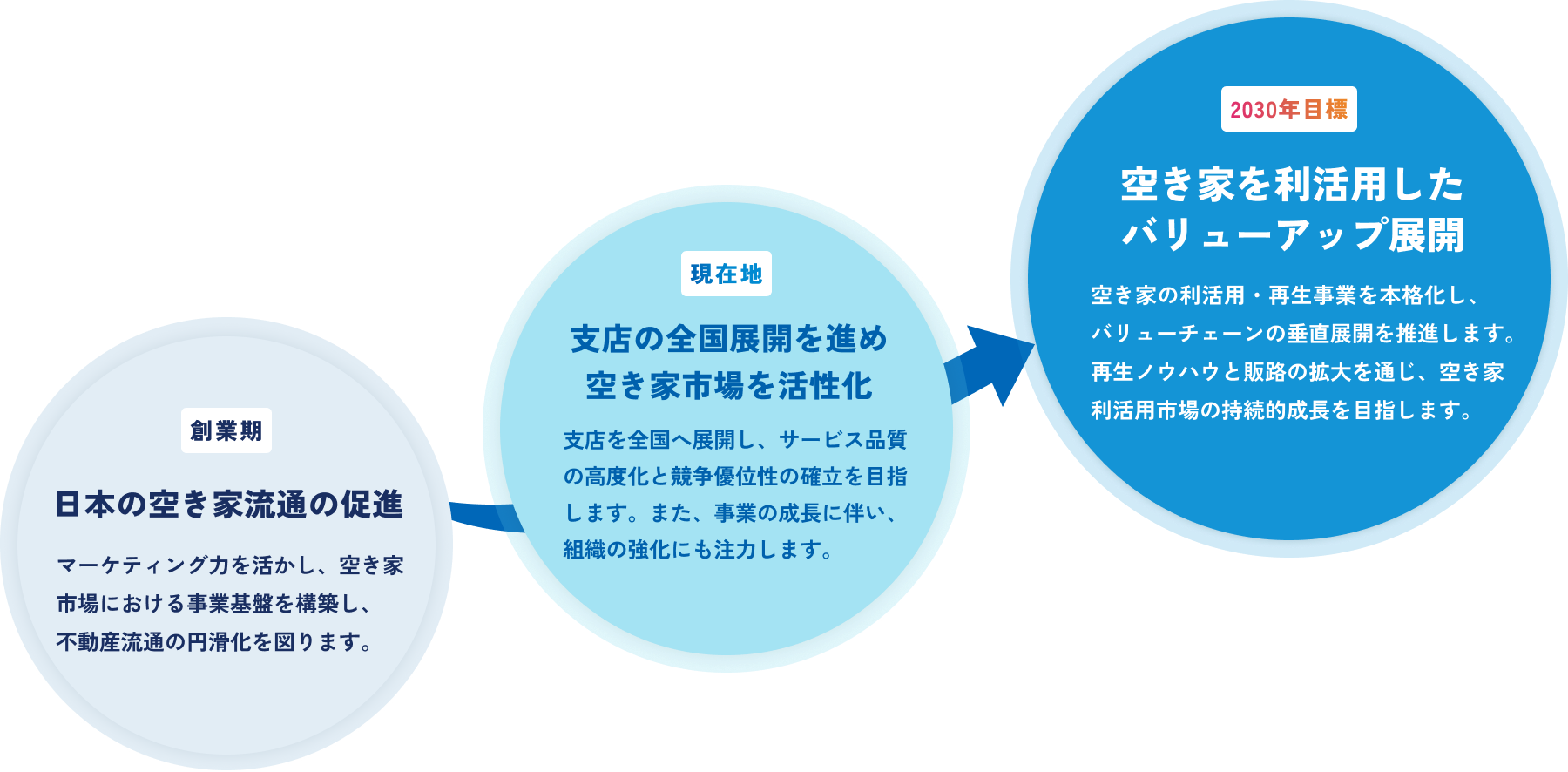 創業期から現在、そして2030年以降に向けて、空き家の流通促進、全国展開、利活用によるバリューアップを段階的に進め、「2100年、空き家ゼロ」を目指すAlbaLinkの長期ビジョンと成長ロードマップを示す図