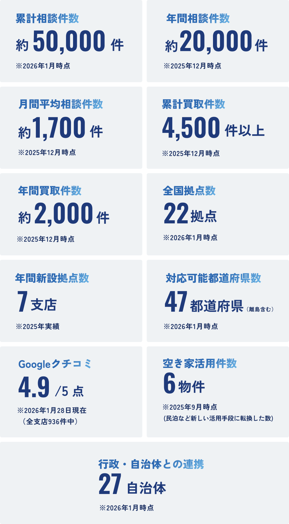 累計相談件数や年間相談件数、買取実績、拠点数、対応エリア数、自治体連携数など、AlbaLinkの事業規模と実績を数値で一覧表示した実績サマリーを示す図