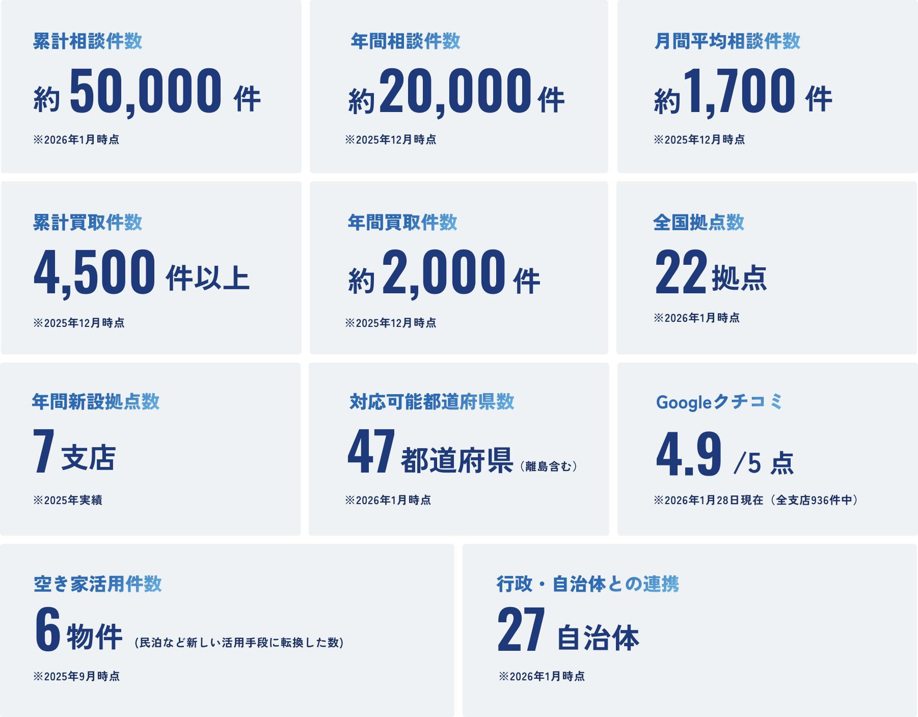 累計相談件数や年間相談件数、買取実績、拠点数、対応エリア数、自治体連携数など、AlbaLinkの事業規模と実績を数値で一覧表示した実績サマリーを示す図