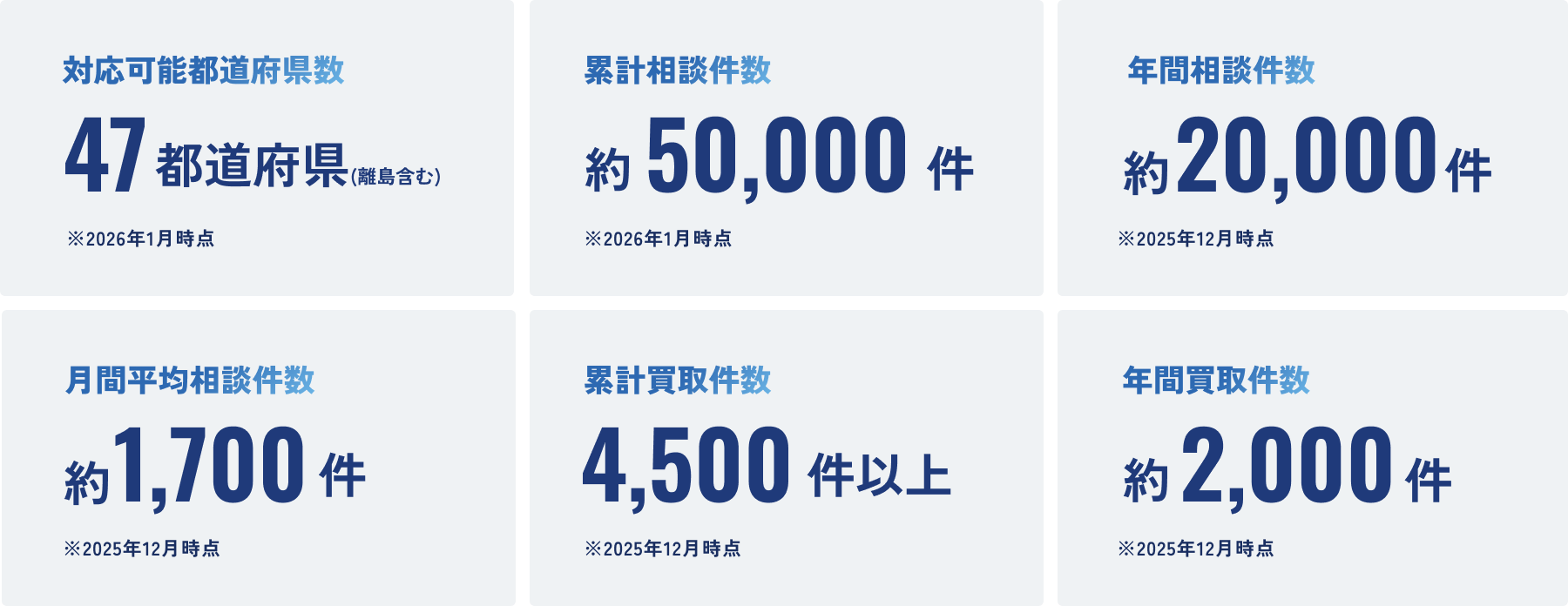対応可能都道府県47、累計相談件数約50,000件、年間相談件数約20,000件、月間平均相談件数約1,700件、累計買取件数4,500件以上、年間買取件数約2,000件の実績を示す一覧。