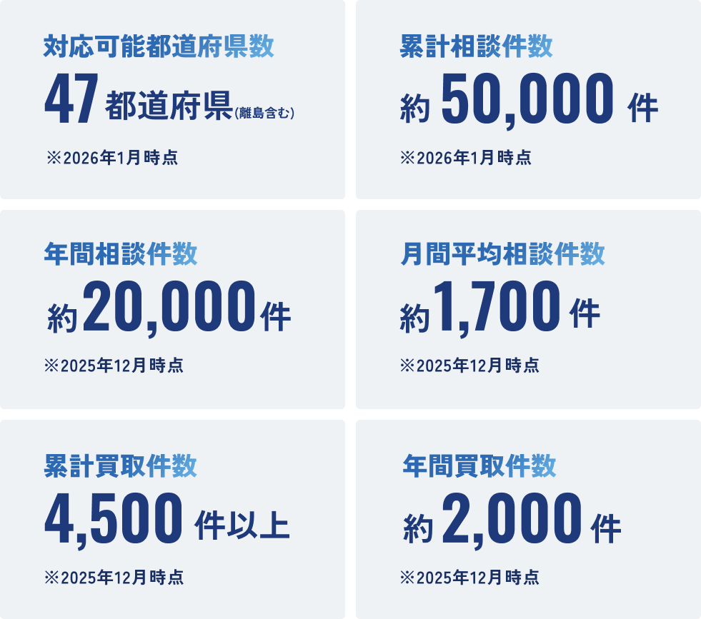 対応可能都道府県数47、累計相談件数約50,000件、年間相談件数約20,000件、月間平均相談件数約1,700件、累計買取件数4,500件以上、年間買取件数約2,000件を示す実績一覧。