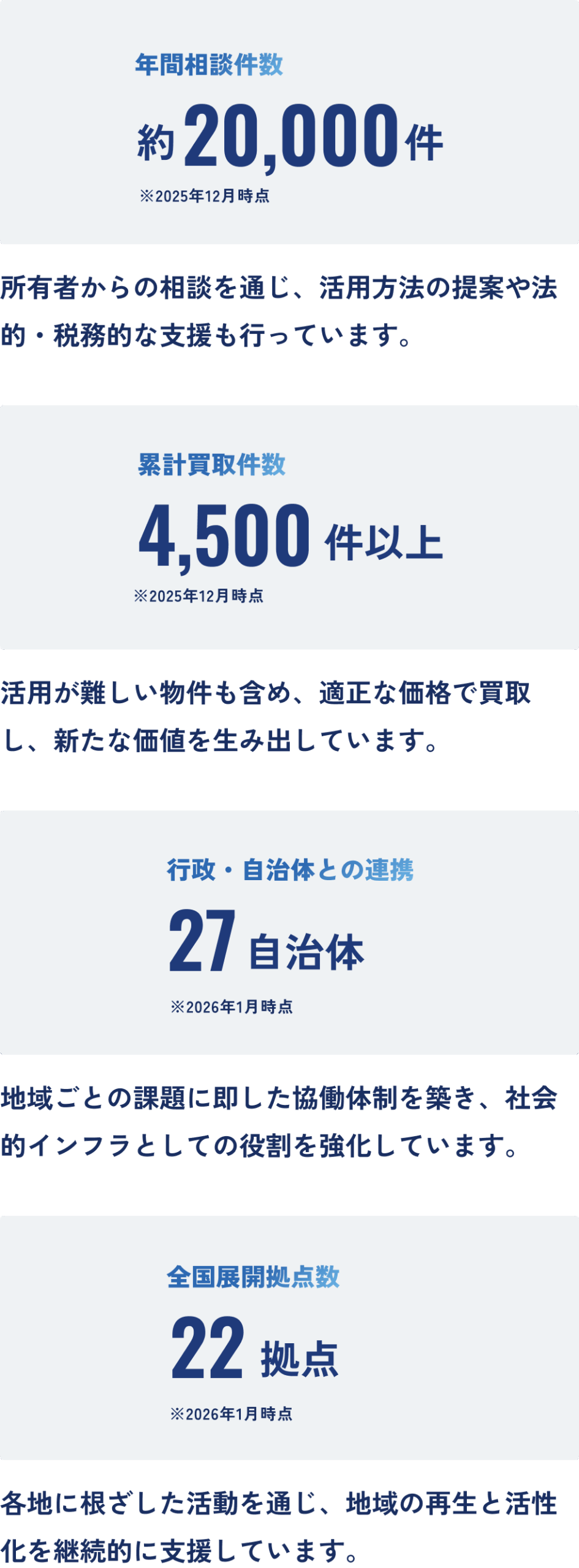 不動産事業の実績を示す4つの情報ブロック。
年間不動産相談件数20,000件(2025年1月から12月実績)。所有者からの相談を通じ、活用方法の提案や法的・税務的な支援も行っている。
累計買取件数4,400件以上(2026年1月時点)。活用が難しい物件も含め、適正な価格で買取し、新たな価値を生み出している。
提携自治体数22自治体(2025年1月から12月実績、2026年までに100地域と協定予定)。地域ごとの課題に即した協働体制を築き、社会的インフラとしての役割を強化している。
全国展開拠点数22拠点(2026年1月時点)。各地に根ざした活動を通じ、地域の再生と活性化を継続的に支援している。
