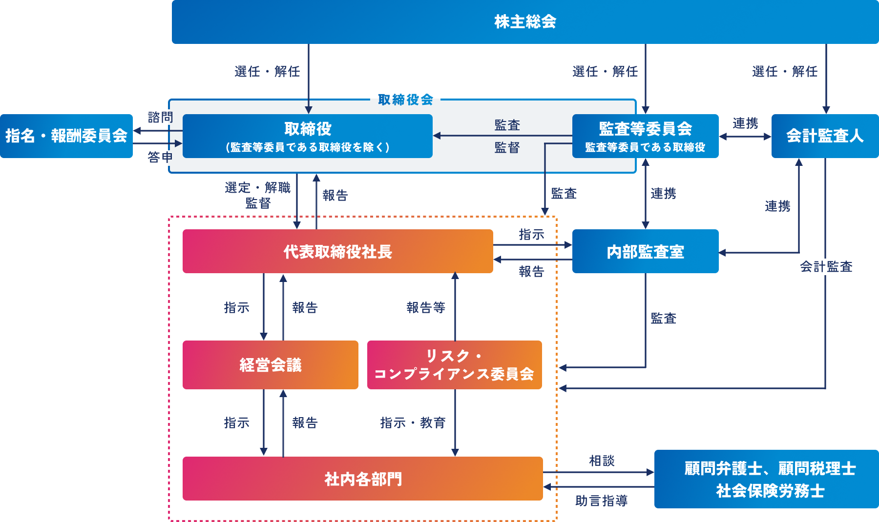 株主総会、取締役会、監査役会、各委員会、内部監査室、会計監査人などの関係性を示し、AlbaLinkのコーポレート・ガバナンス体制の全体像を表した組織図